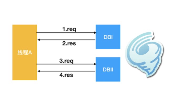 Tornado 将阻塞任务用异步Handler委派给工作线程池
