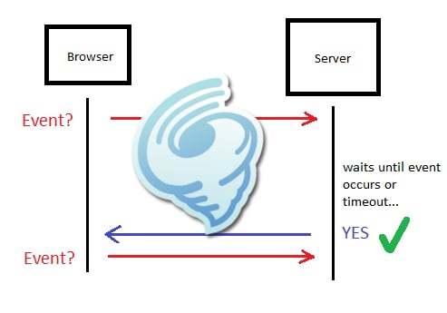 Tornado long poll & websocket 实现服务器推送技术