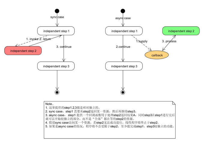 tornado 异步 asynchronous 学习记录