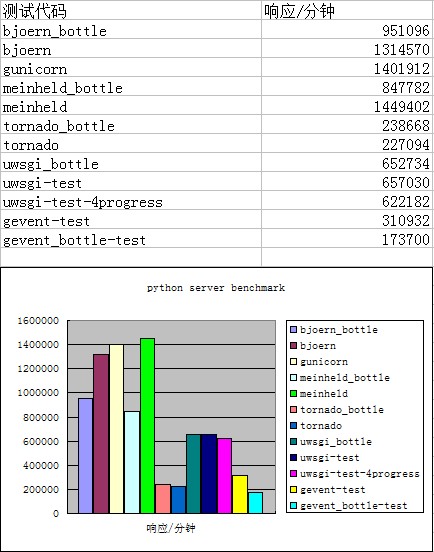 廉价VPS跑小站的框架选择bjoern+Bottle