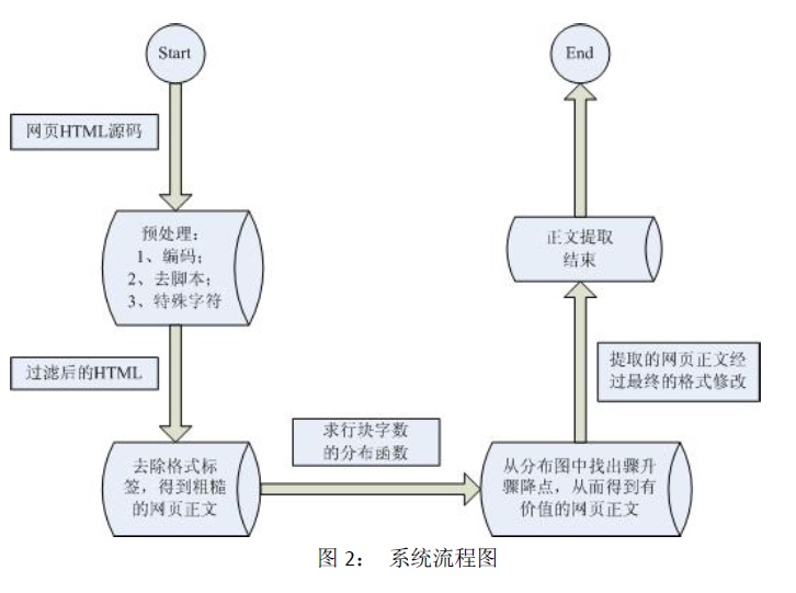 利用文本及符号密度来提取新闻网页正文