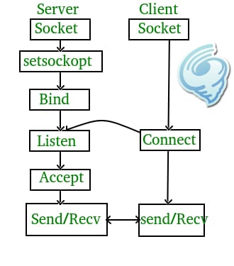 tornado.tcpclient 简化客户端操作