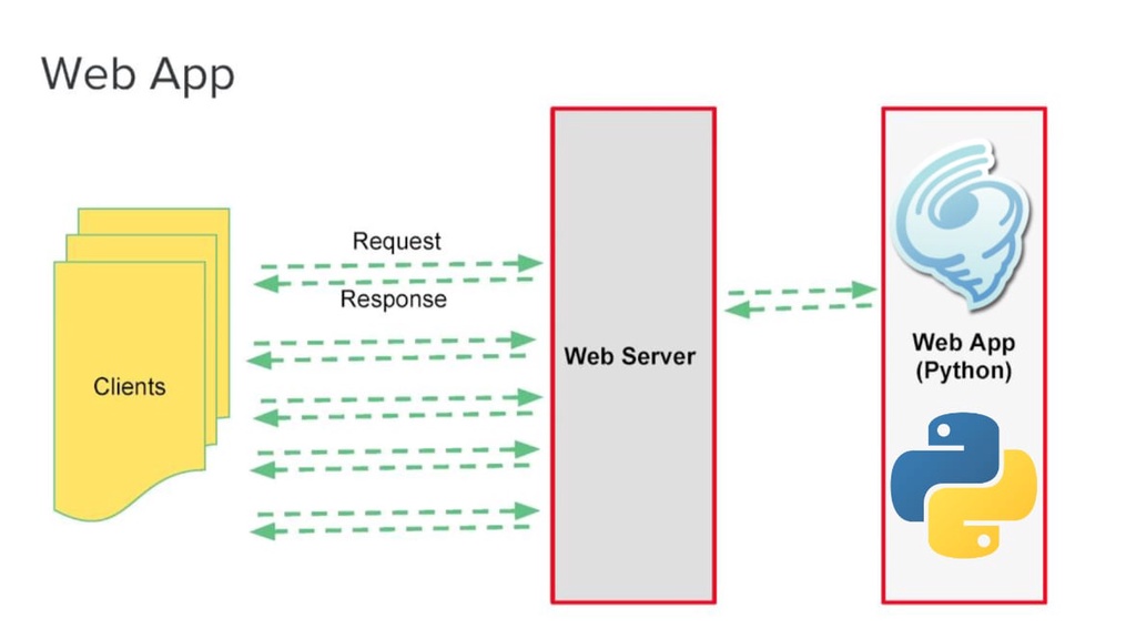 tornado websocket 客户端与服务器端示例