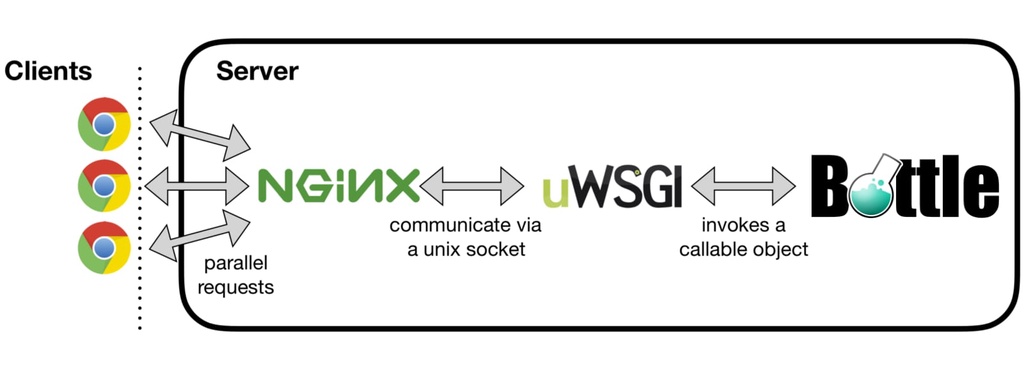 Bottle + UWSGI + Nginx 环境搭建过程