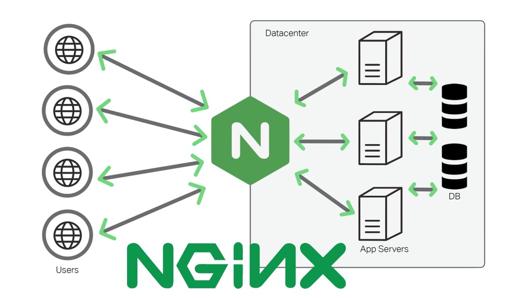 nginx 反向代理