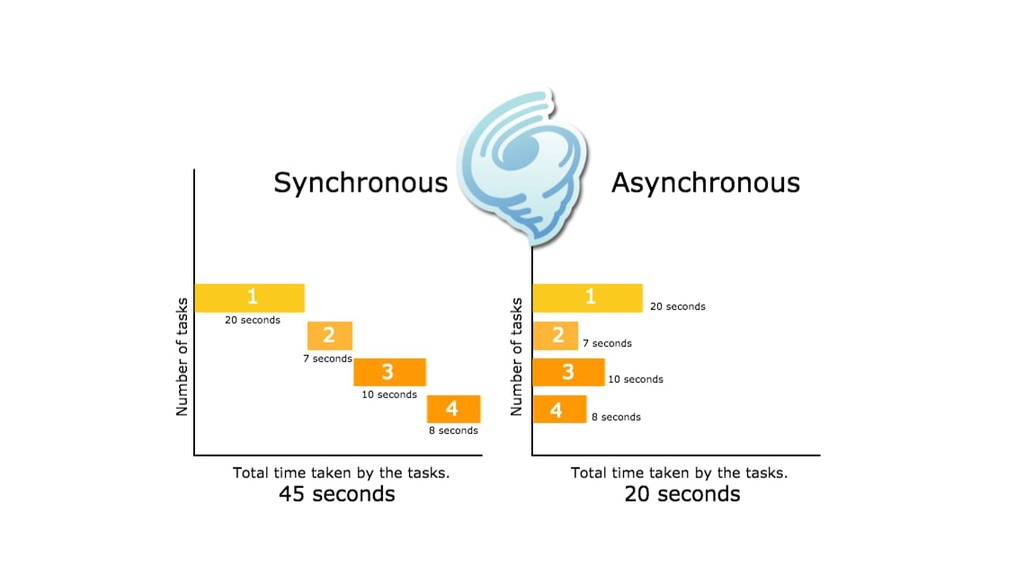 Tornado asynchronous gen 的示例