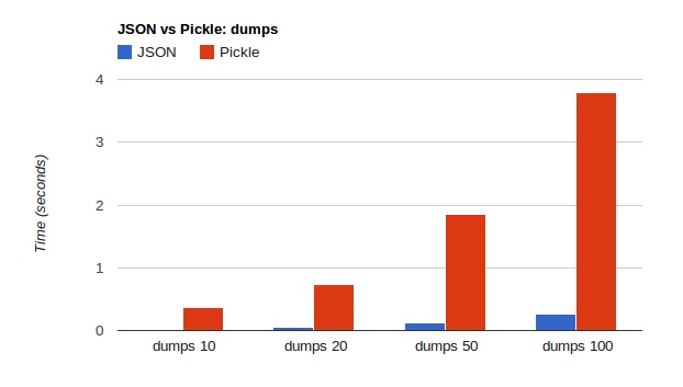 pickle-vs-json-dumps