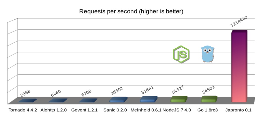 小试python 最快的web 框架: japronto