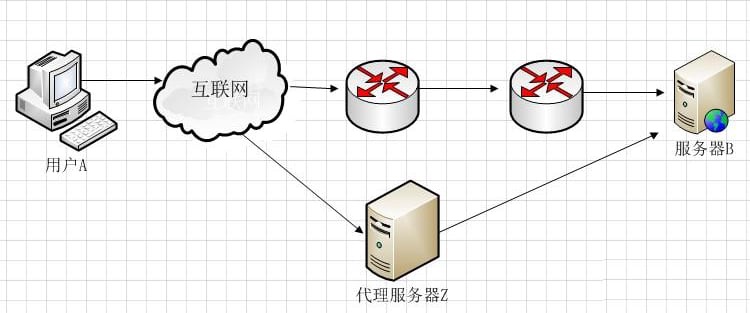 nginx 反向代理