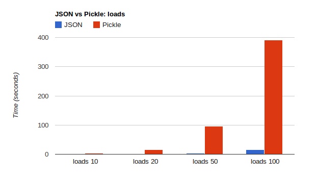 pickle-vs-json-loads